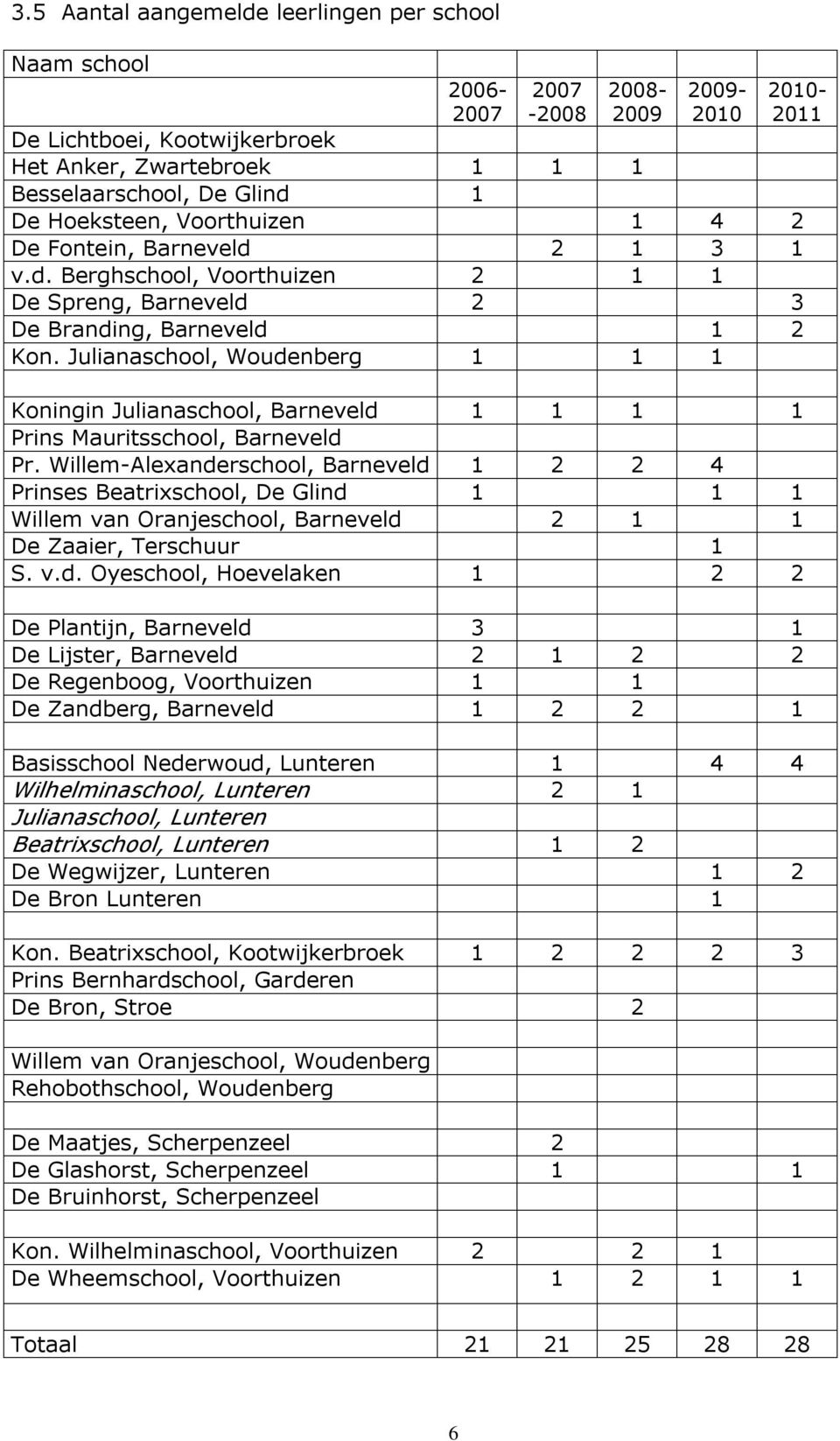 Julianaschool, Woudenberg 1 1 1 Koningin Julianaschool, Barneveld 1 1 1 1 Prins Mauritsschool, Barneveld Pr.