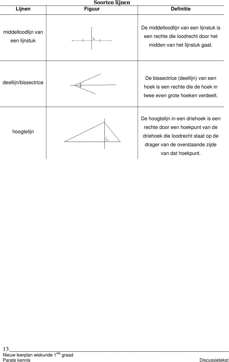 deellijn/issectrice De issectrice (deellijn) vn een hoek is een rechte die de hoek in twee even grote hoeken