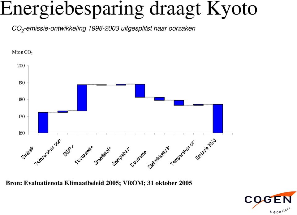 naar oorzaken Mton CO 2 200 190 180 170 160