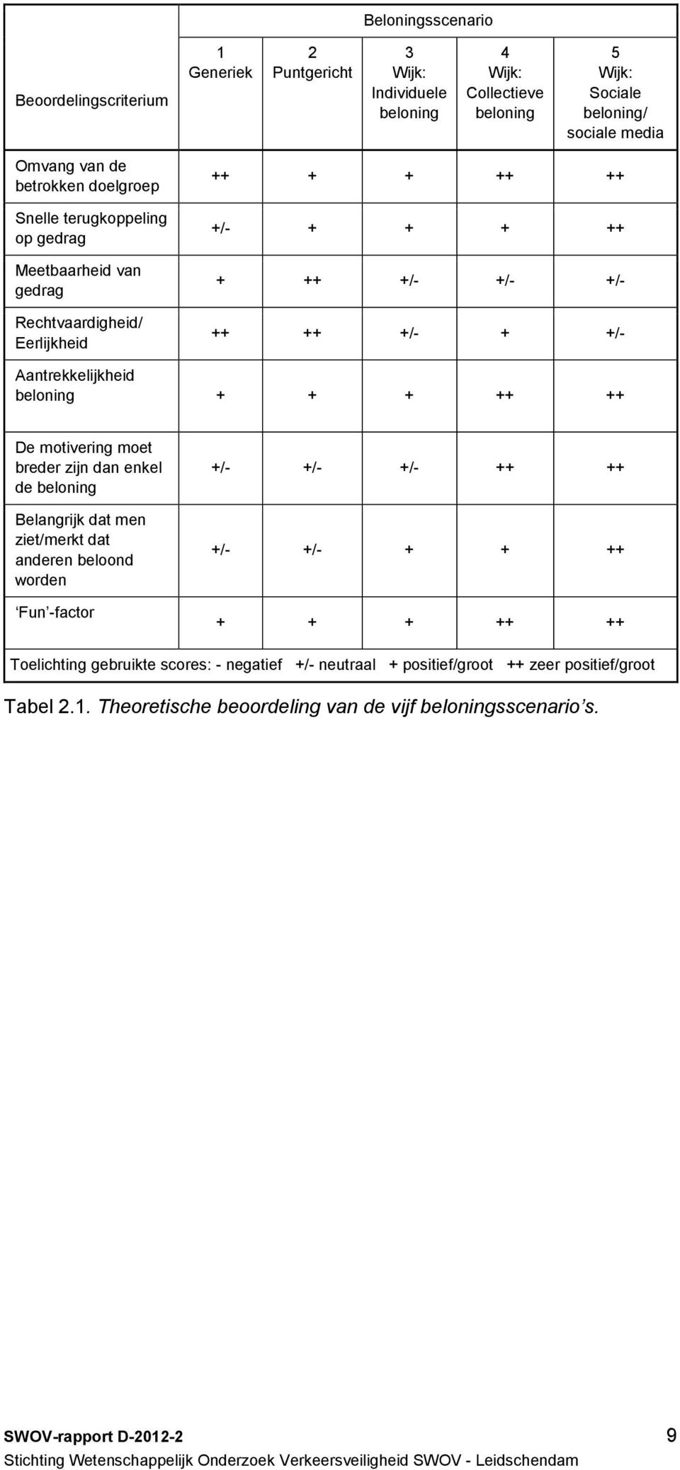 beloning De motivering moet breder zijn dan enkel de beloning Belangrijk dat men ziet/merkt dat anderen beloond worden Fun -factor /- /- /- /- /- Toelichting