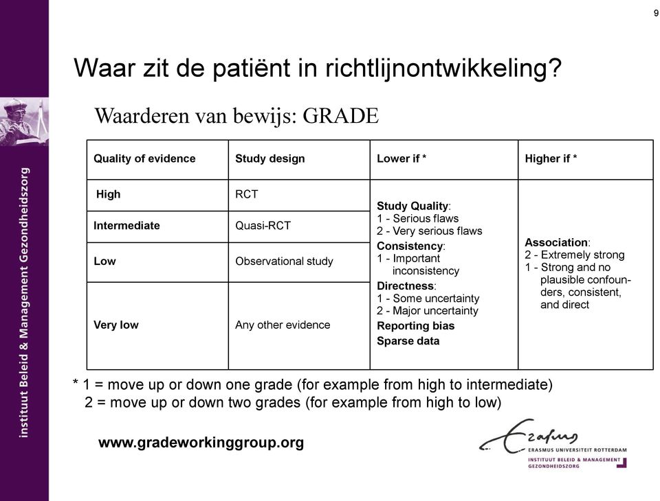 evidence Study Quality: 1 - Serious flaws 2 - Very serious flaws Consistency: 1 - Important inconsistency Directness: 1 - Some uncertainty 2 - Major uncertainty