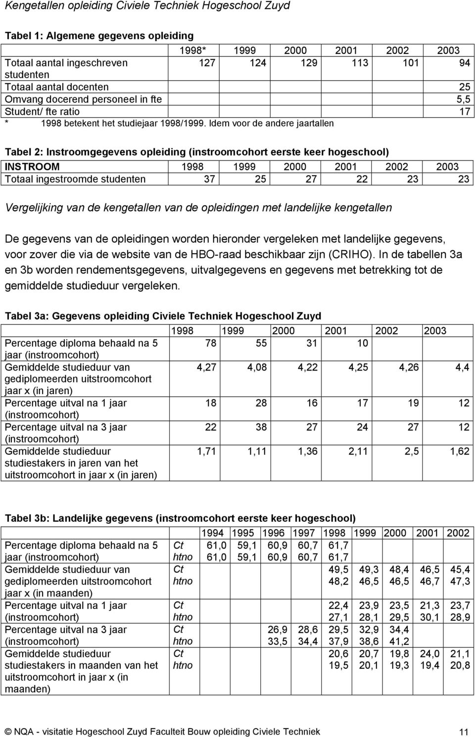 Idem voor de andere jaartallen Tabel 2: Instroomgegevens opleiding (instroomcohort eerste keer hogeschool) INSTROOM 1998 1999 2000 2001 2002 2003 Totaal ingestroomde studenten 37 25 27 22 23 23