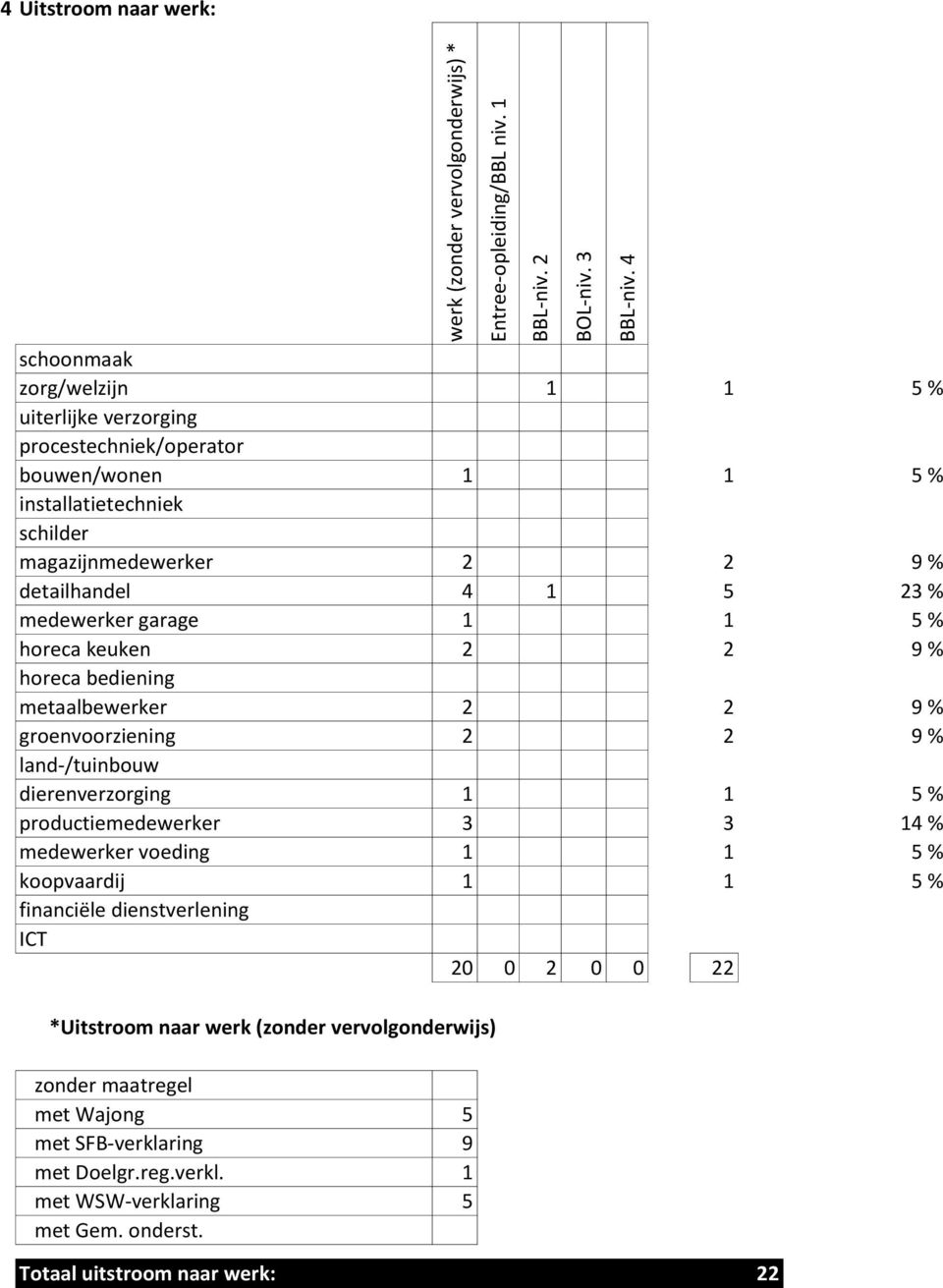 medewerker garage 1 1 5 % horeca keuken 2 2 9 % horeca bediening metaalbewerker 2 2 9 % groenvoorziening 2 2 9 % land-/tuinbouw dierenverzorging 1 1 5 % productiemedewerker 3 3 14 %