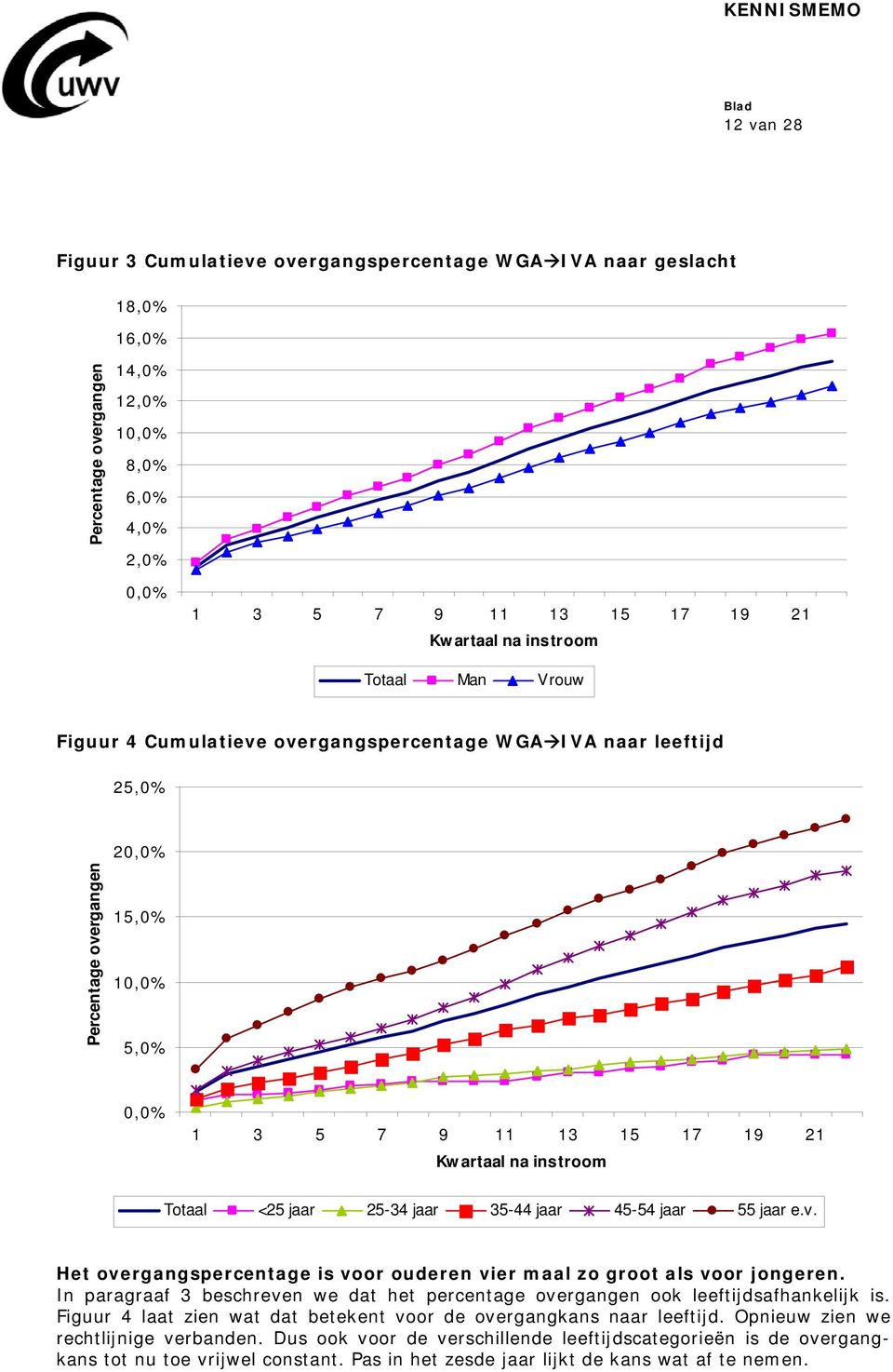 jaar 25-34 jaar 35-44 jaar 45-54 jaar 55 jaar e.v. Het overgangspercentage is voor ouderen vier maal zo groot als voor jongeren.