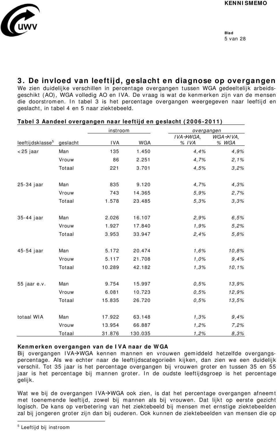 Tabel 3 Aandeel overgangen naar leeftijd en geslacht (2006-2011) instroom overgangen leeftijdsklasse 5 geslacht IVA WGA IVA WGA, % IVA WGA IVA, % WGA <25 jaar Man 135 1.450 4,4% 4,9% Vrouw 86 2.