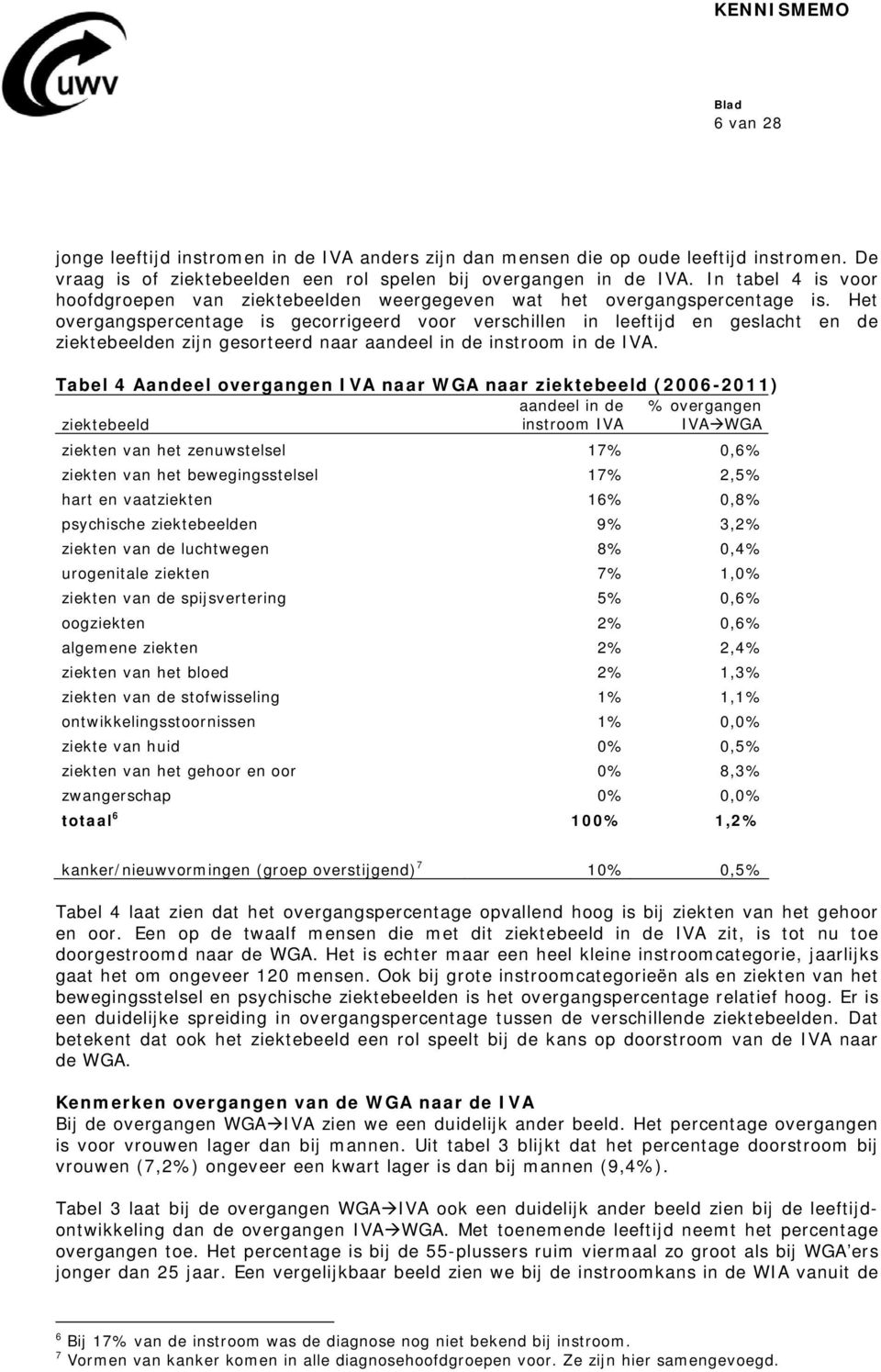 Het overgangspercentage is gecorrigeerd voor verschillen in leeftijd en geslacht en de ziektebeelden zijn gesorteerd naar aandeel in de instroom in de IVA.