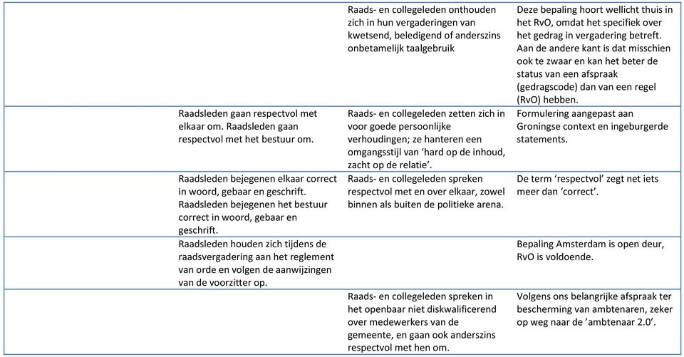 Raads- en collegeleden onthouden zich in hun vergaderingen van kwetsend, beledigend of anderszins onbetamelijk taalgebruik Raads- en collegeleden zetten zich in voor goede persoonlijke verhoudingen;