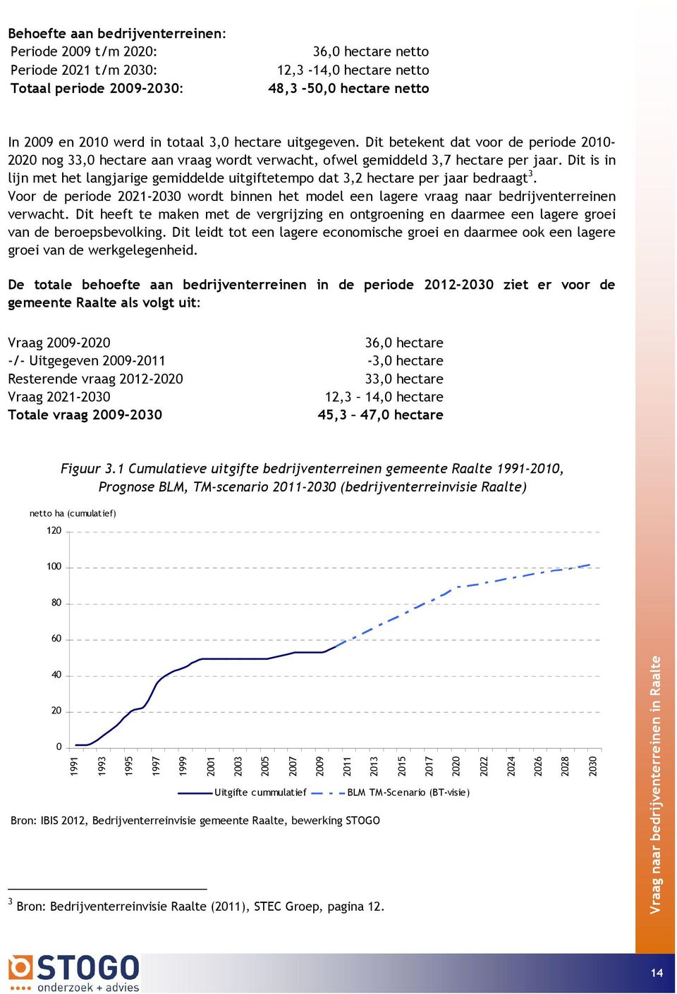 Dit is in lijn met het langjarige gemiddelde uitgiftetempo dat 3,2 hectare per jaar bedraagt 3. Voor de periode 2021-2030 wordt binnen het model een lagere vraag naar bedrijventerreinen verwacht.