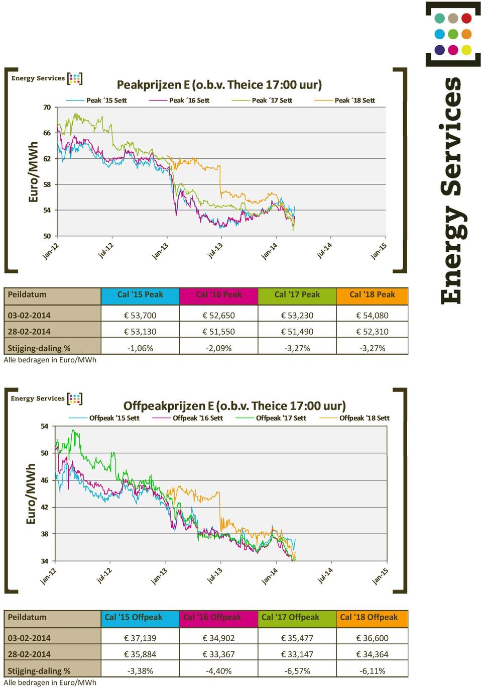 Peildatum Cal '15 Offpeak Cal '16 Offpeak Cal '17 Offpeak Cal '18 Offpeak 03-02-2014 37,139