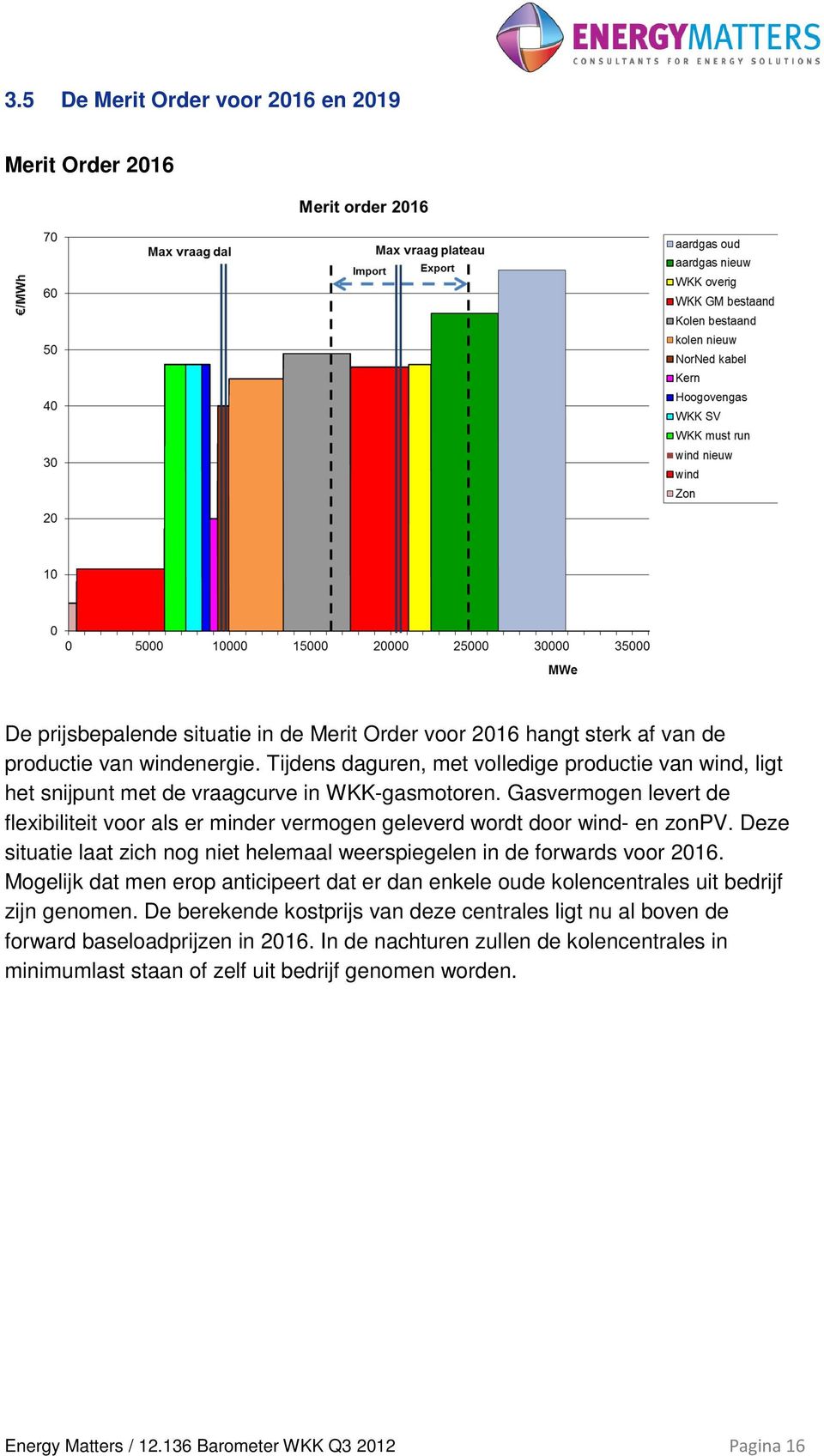 Gasvermogen levert de flexibiliteit voor als er minder vermogen geleverd wordt door wind- en zonpv. Deze situatie laat zich nog niet helemaal weerspiegelen in de forwards voor 2016.