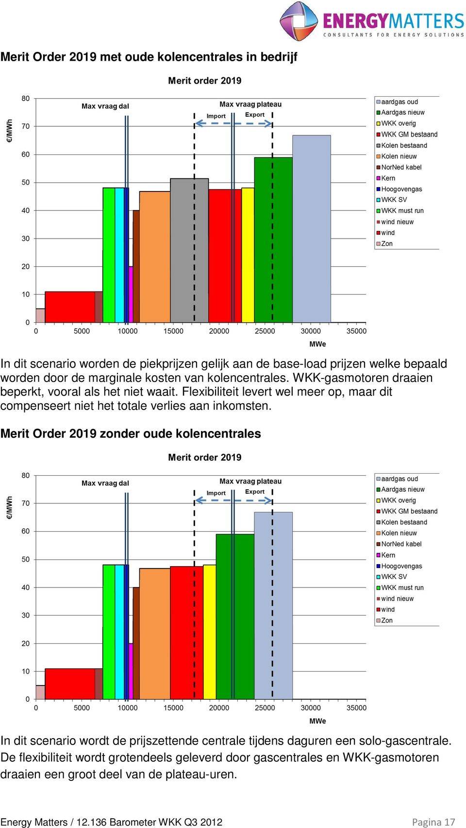 Flexibiliteit levert wel meer op, maar dit compenseert niet het totale verlies aan inkomsten.