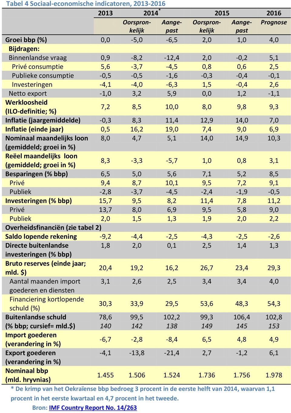 Werkloosheid (ILO-definitie; %) 7,2 8,5 10,0 8,0 9,8 9,3 Inflatie (jaargemiddelde) -0,3 8,3 11,4 12,9 14,0 7,0 Inflatie (einde jaar) 0,5 16,2 19,0 7,4 9,0 6,9 Nominaal maandelijks loon 8,0 4,7 5,1