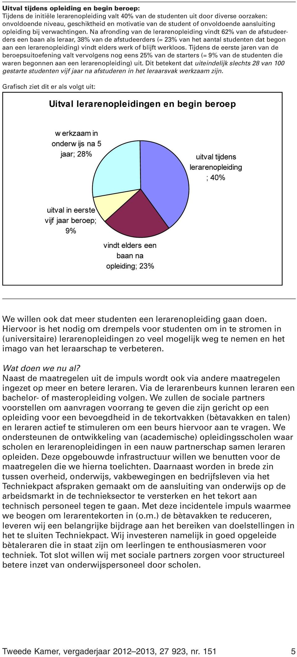 Na afronding van de lerarenopleiding vindt 62% van de afstudeerders een baan als leraar, 38% van de afstudeerders (= 23% van het aantal studenten dat begon aan een lerarenopleiding) vindt elders werk