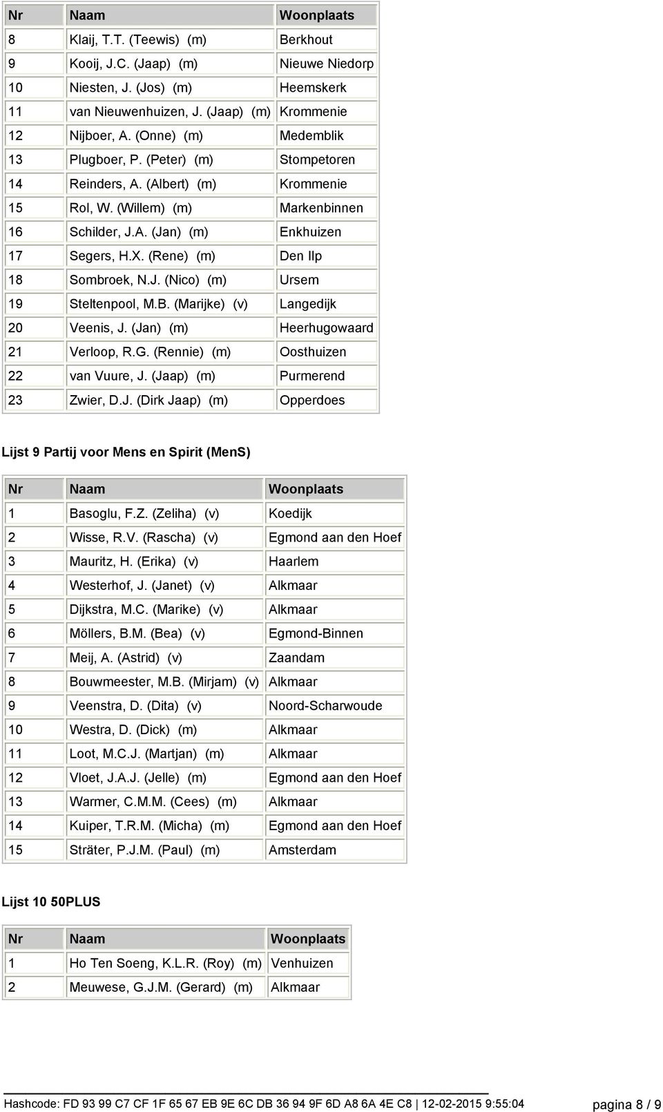 (Rene) (m) Den Ilp 18 Sombroek, N.J. (Nico) (m) Ursem 19 Steltenpool, M.B. (Marijke) (v) Langedijk 20 Veenis, J. (Jan) (m) Heerhugowaard 21 Verloop, R.G. (Rennie) (m) Oosthuizen 22 van Vuure, J.