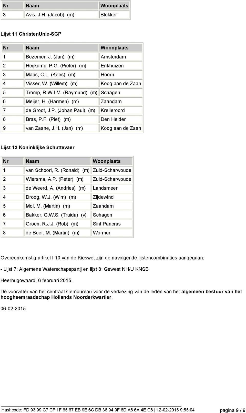 H. (Jan) (m) Koog aan de Zaan Lijst 12 Koninklijke Schuttevaer 1 van Schoorl, R. (Ronald) (m) Zuid-Scharwoude 2 Wiersma, A.P. (Peter) (m) Zuid-Scharwoude 3 de Weerd, A.