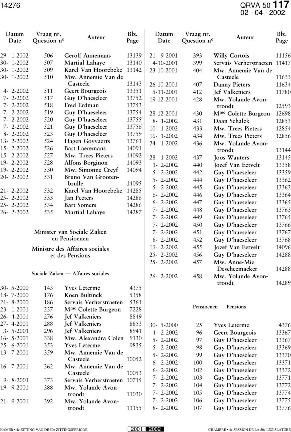 Auteur Auteur Date Question n o Page Date Question n o Page 29-1-2002 506 Gerolf Annemans 13139 30-1-2002 507 Martial Lahaye 13140 30-1-2002 509 Karel Van Hoorebeke 13142 30-1-2002 510 Mw.