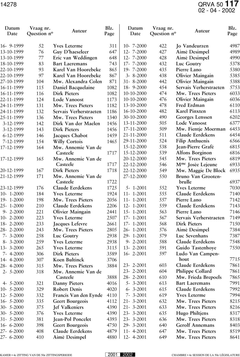 Auteur Auteur Date Question n o Page Date Question n o Page 16-9-1999 52 Yves Leterme 311 13-10-1999 76 Guy D haeseleer 647 13-10-1999 77 Eric van Weddingen 648 18-10-1999 83 Bart Laeremans 743