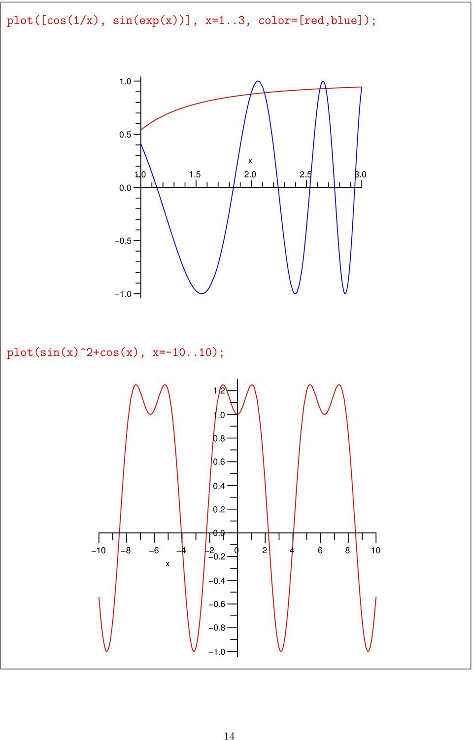 5 3.0 0.5 1.0 plot(sin(x)^2+cos(x), x=-10..10); 1.