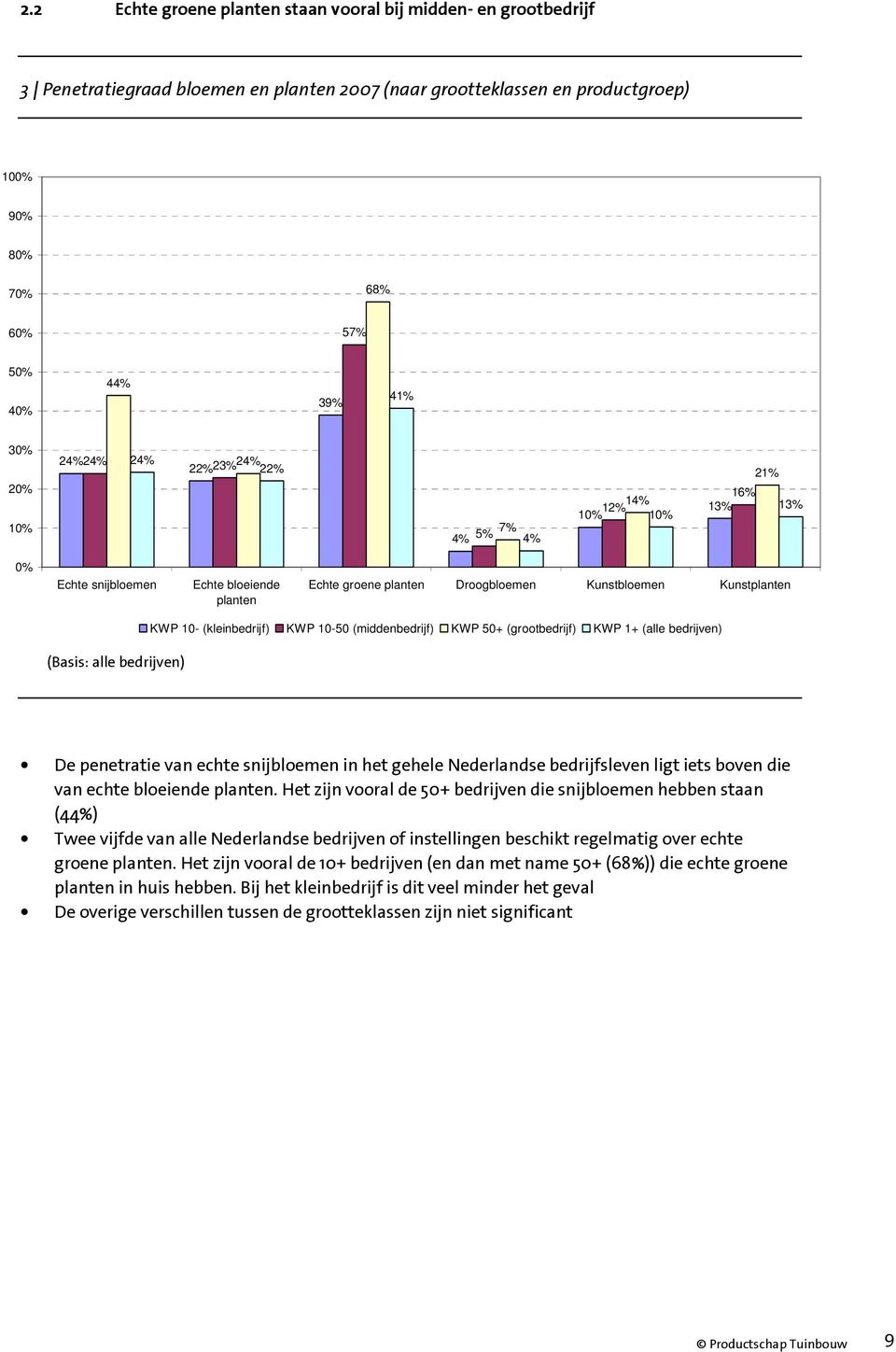 bedrijven) KWP 10- (kleinbedrijf) KWP 10-50 (middenbedrijf) KWP 50+ (grootbedrijf) KWP 1+ (alle bedrijven) De penetratie van echte snijbloemen in het gehele Nederlandse bedrijfsleven ligt iets boven