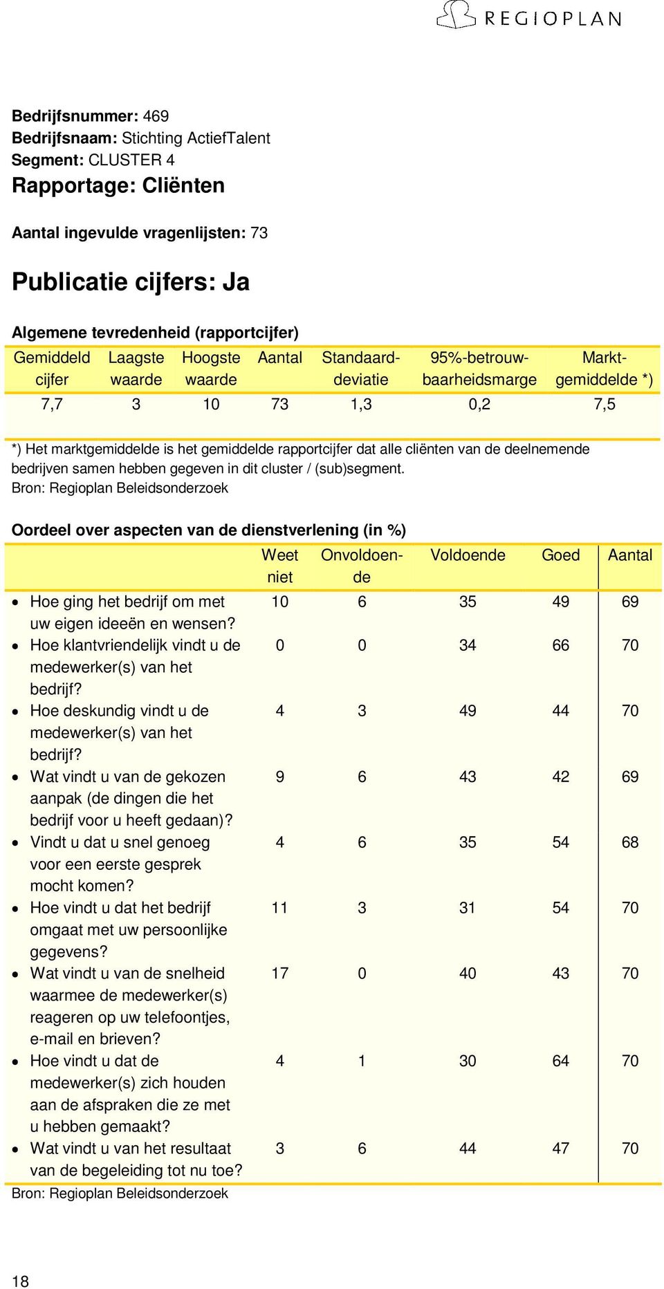 hebben gegeven in dit cluster / (sub)segment. Oordeel over aspecten van de dienstverlening (in %) Hoe ging het bedrijf om met uw eigen ideeën en wensen?