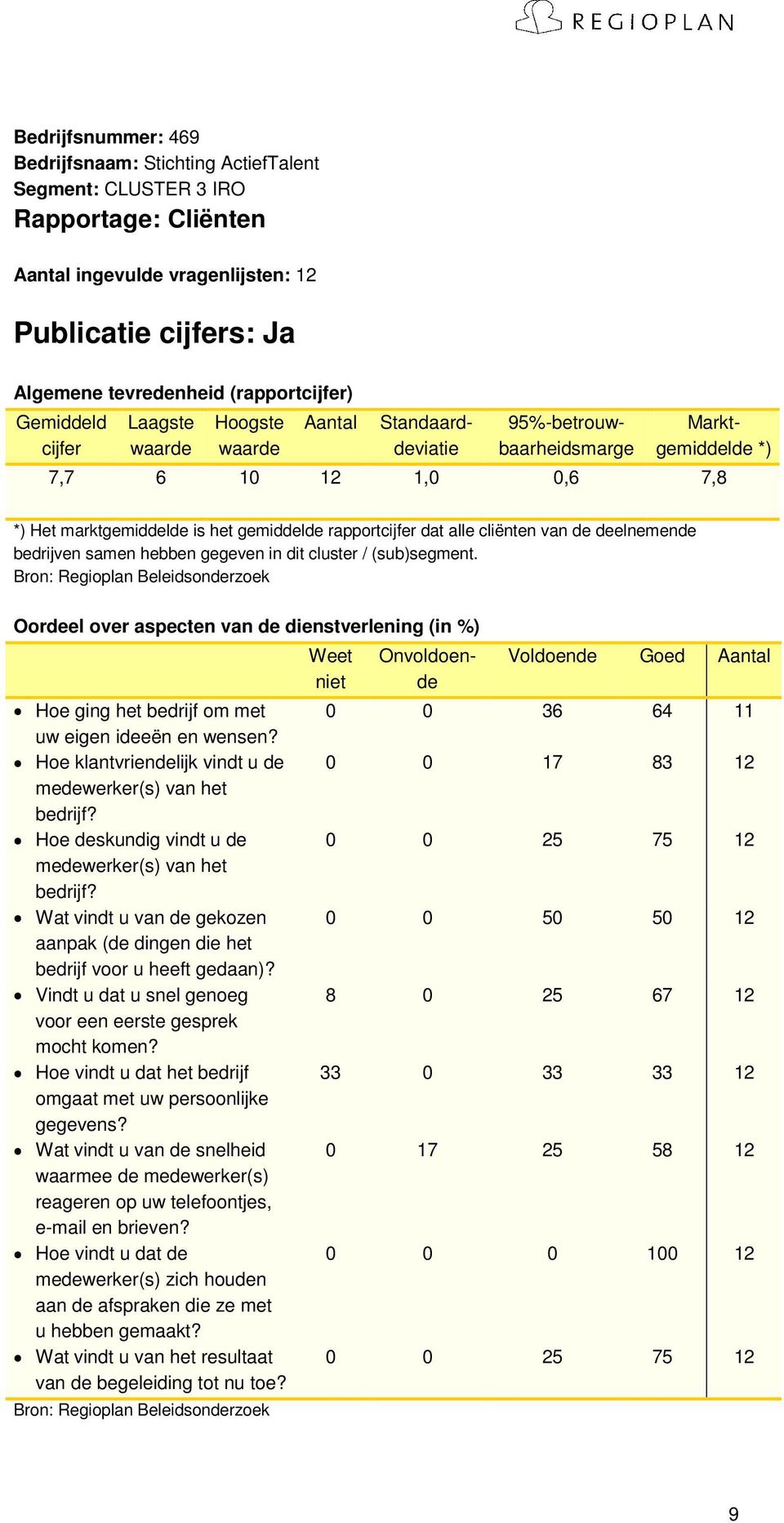 samen hebben gegeven in dit cluster / (sub)segment. Oordeel over aspecten van de dienstverlening (in %) Hoe ging het bedrijf om met uw eigen ideeën en wensen?