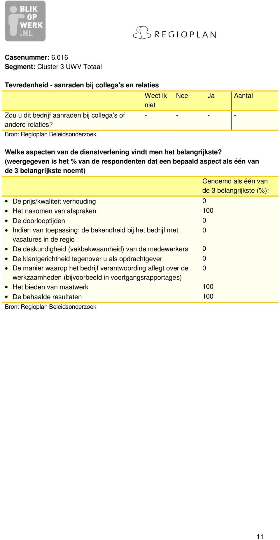 (weergegeven is het % van de respondenten dat een bepaald aspect als één van de 3 belangrijkste noemt) De prijs/kwaliteit verhouding 0 Het nakomen van afspraken 100 De doorlooptijden 0 Indien van