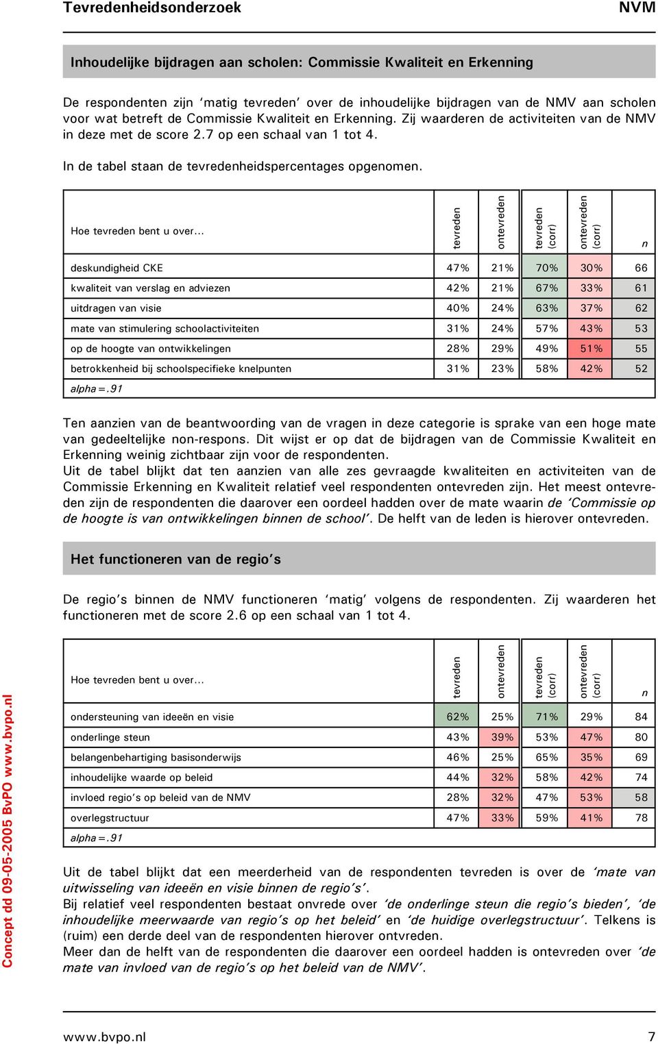 .. deskudigheid CKE 47% 21% 70% 30% 66 kwaliteit va verslag e advieze 42% 21% 67% 33% 61 uitdrage va visie 40% 24% 63% 37% 62 mate va stimulerig schoolactiviteite 31% 24% 57% 43% 53 op de hoogte va