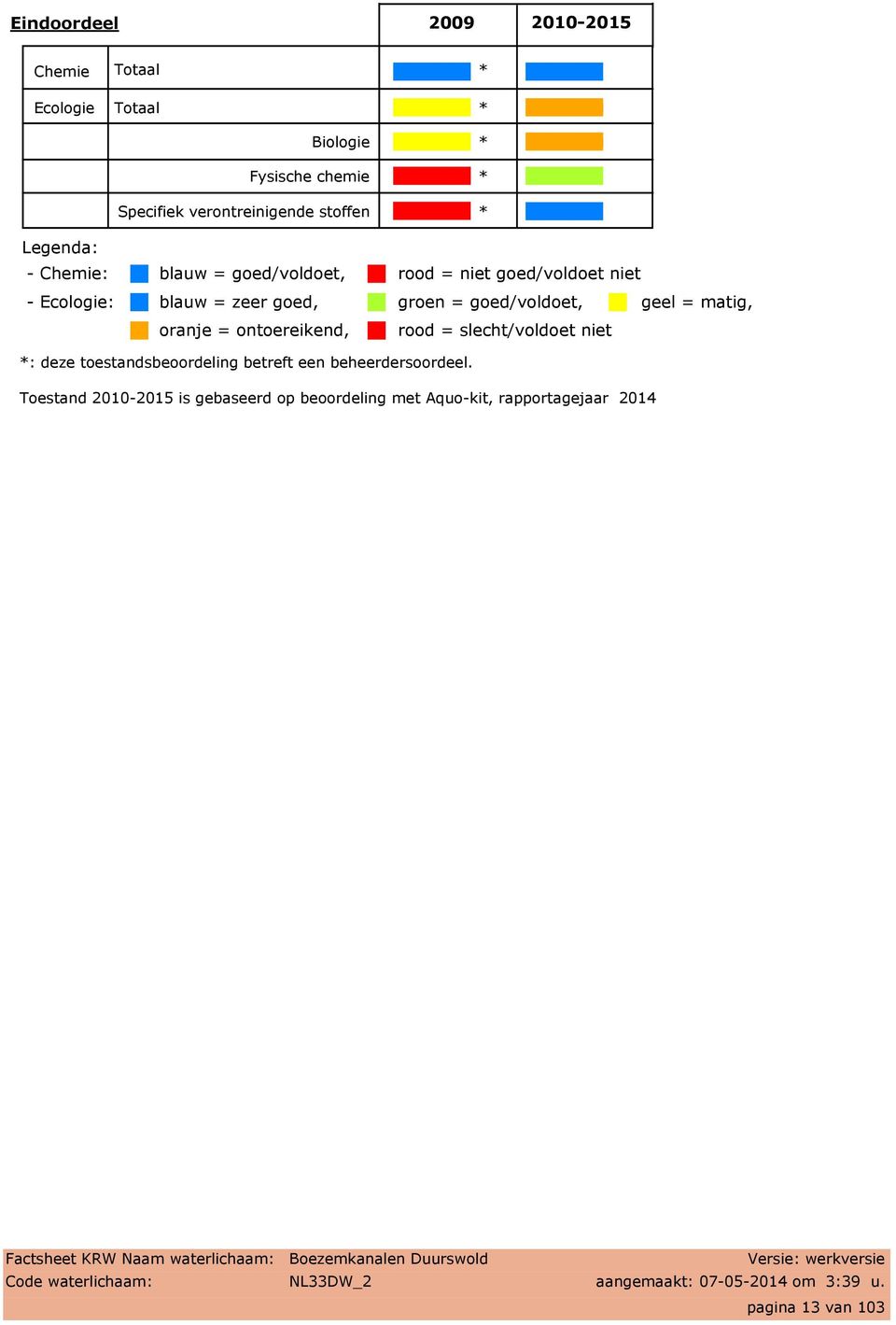 = matig, oranje = ontoereikend, rood = slecht/voldoet niet : deze toestandsbeoordeling betreft een beheerdersoordeel.