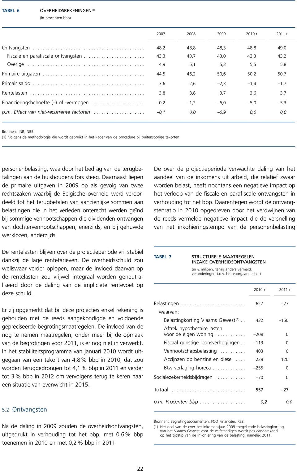 ........................................... 3,6 2,6 2,3 1,4 1,7 Rentelasten............................................. 3,8 3,8 3,7 3,6 3,7 Financieringsbehoefte ( ) of -vermogen.....................,2 1,2 6, 5, 5,3 p.