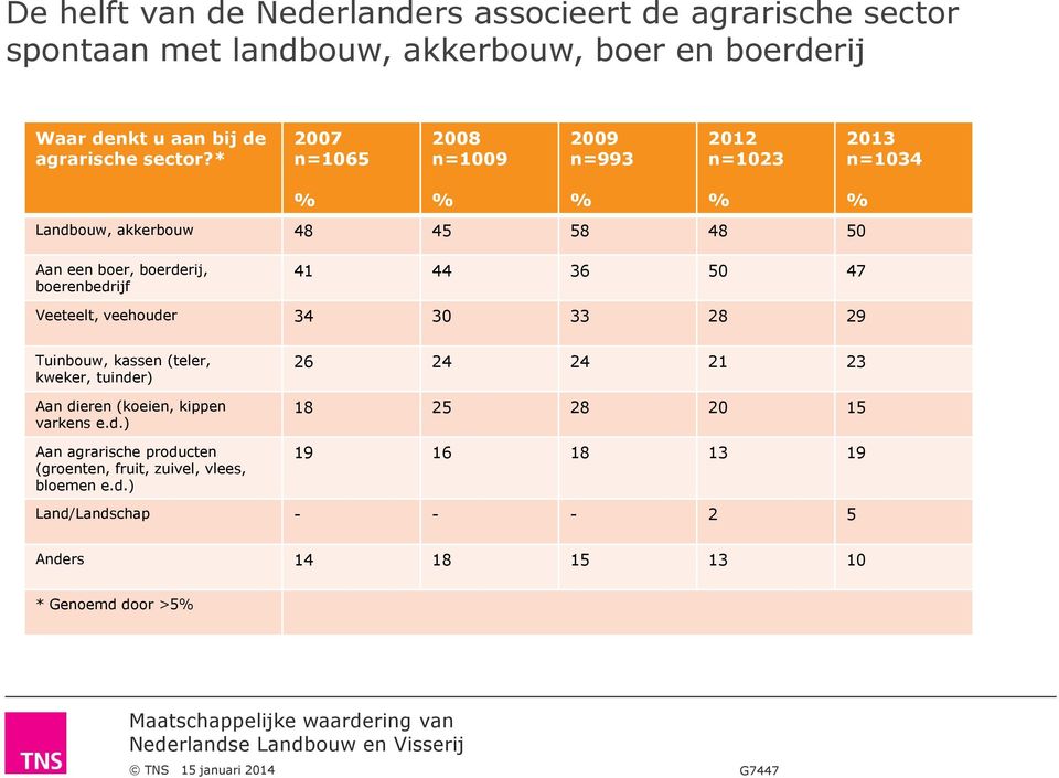 * 2007 n=1065 2008 n=1009 2009 n=993 2012 n=1023 2013 n=1034 % % % % % Landbouw, akkerbouw 48 45 58 48 50 Aan een boer, boerderij, boerenbedrijf 41 44 36