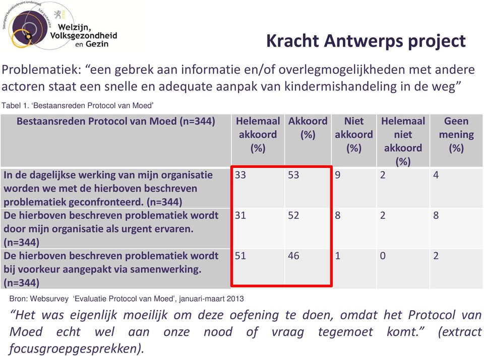 (n=344) De hierboven beschreven problematiek wordt door mijn organisatie als urgent ervaren. (n=344) De hierboven beschreven problematiek wordt bij voorkeur aangepakt via samenwerking.