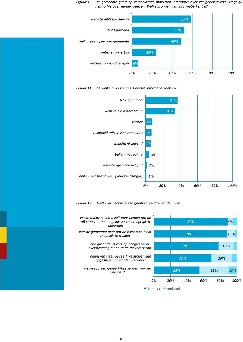 RTV Rijnmond 3 website alblasserdam.nl 34% twitter veiligheidswijzer van gemeente website nl-alert.nl bellen met politie 4% website rijnmondveilig.