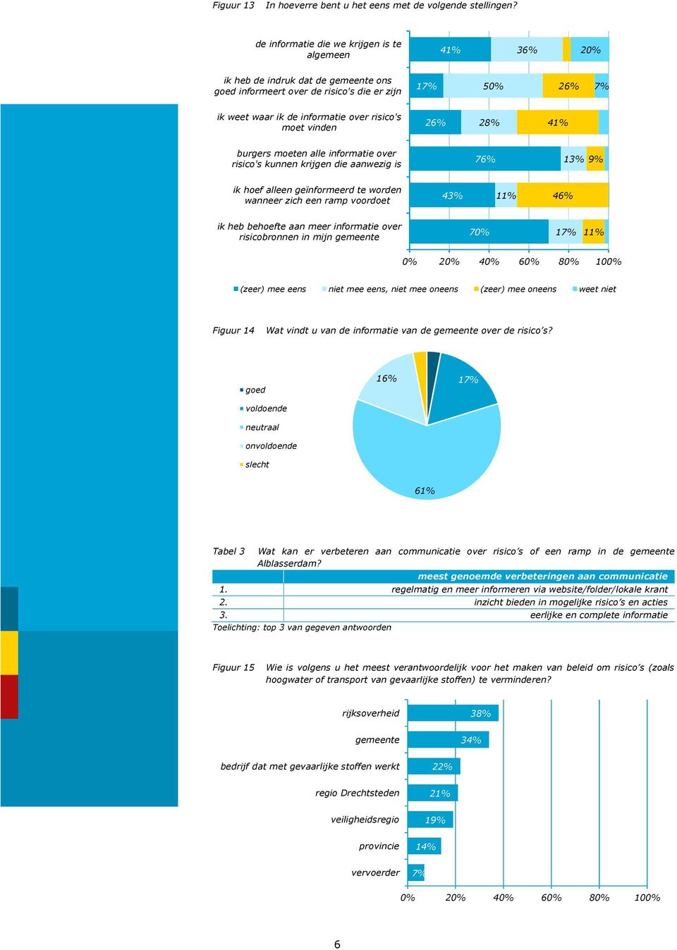 41% burgers moeten alle informatie over risico's kunnen krijgen die aanwezig is 7 13% 9% ik hoef alleen geïnformeerd te worden wanneer zich een ramp voordoet 43% 4 ik heb behoefte aan meer informatie