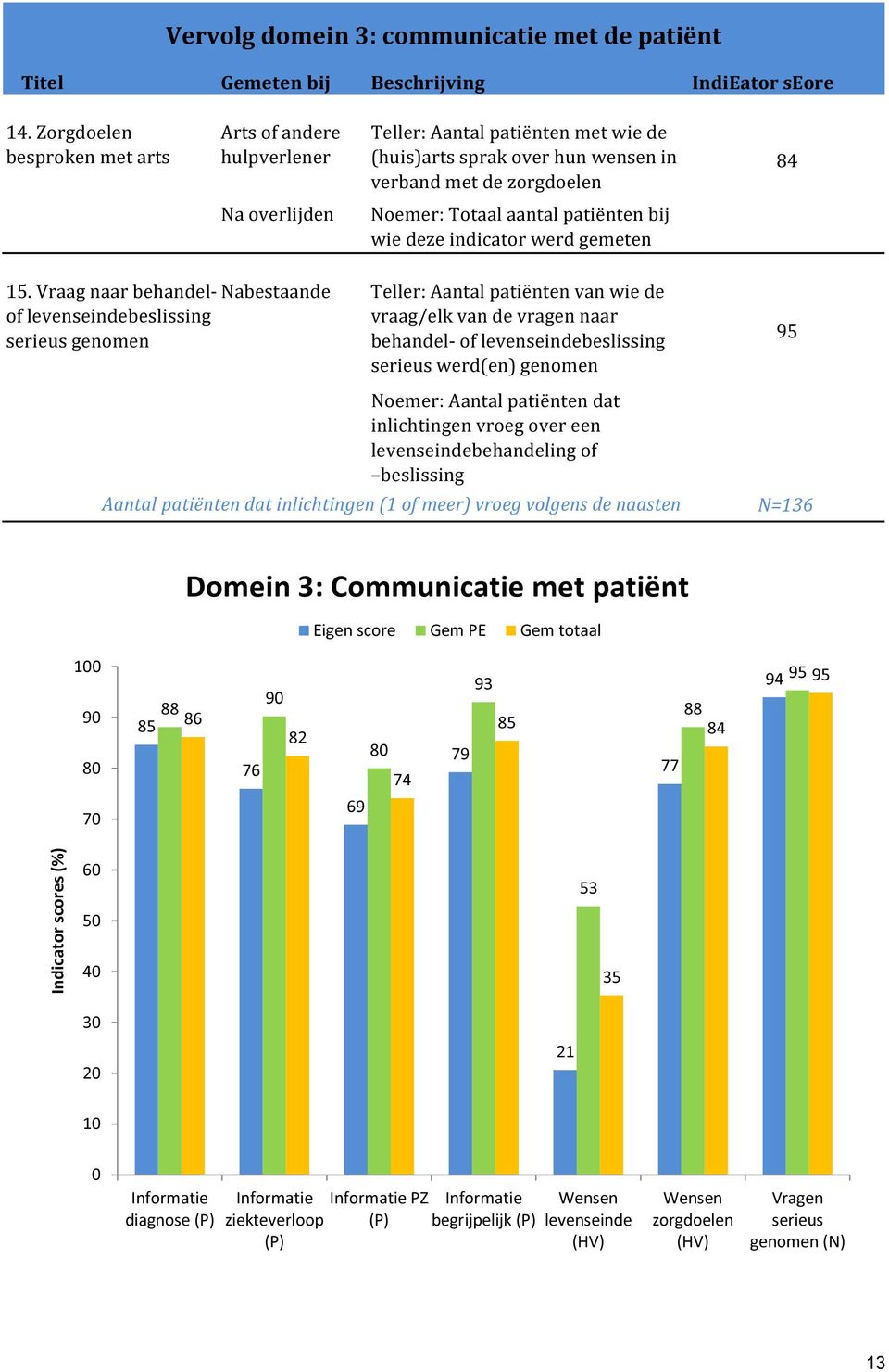 Vraag naar behandel- Nabestaande of levenseindebeslissing serieus genomen Teller: Aantal patiënten van wie de vraag/elk van de vragen naar behandel- of levenseindebeslissing serieus werd(en) genomen