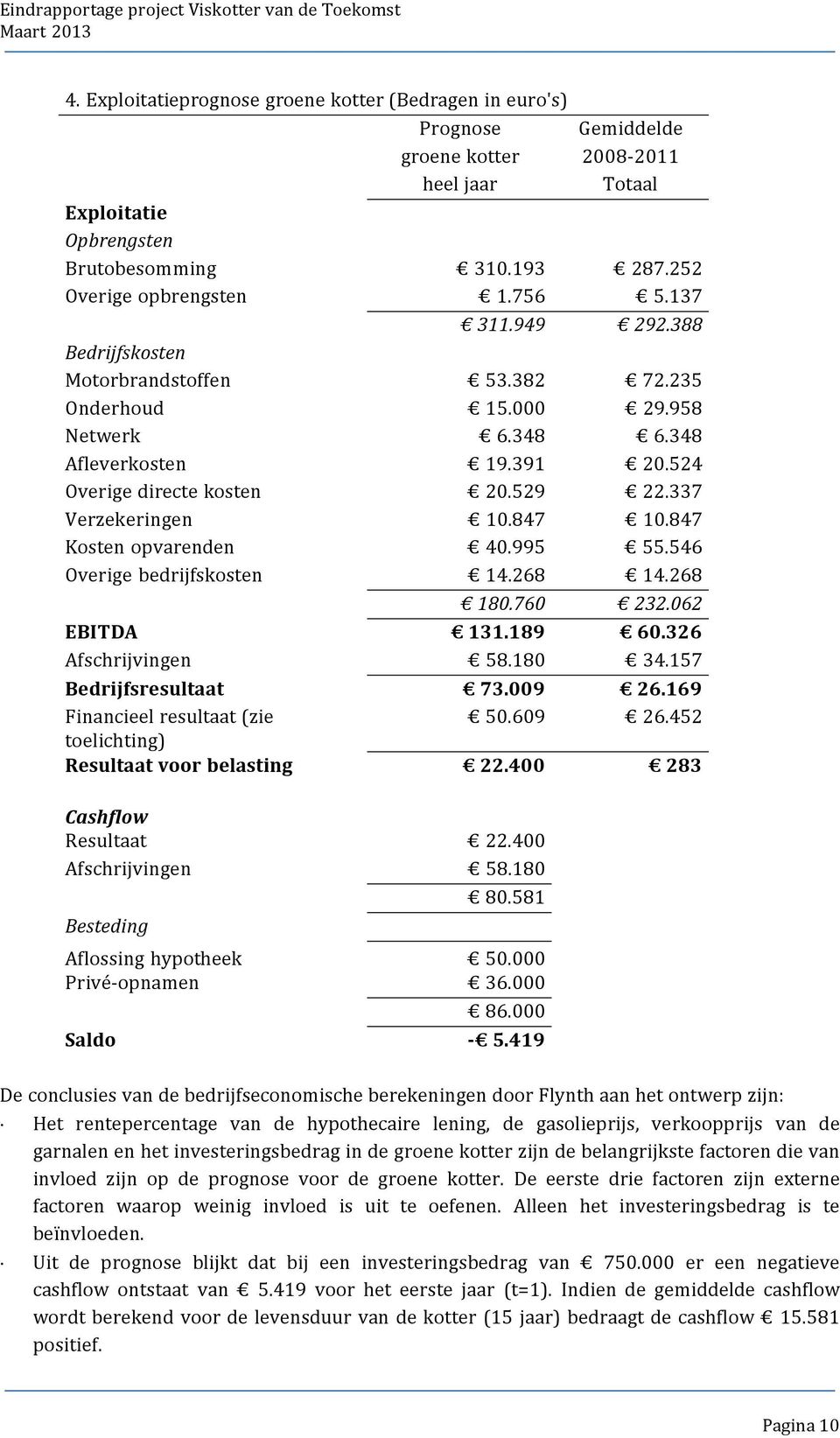 847 10.847 Kosten opvarenden 40.995 55.546 Overige bedrijfskosten 14.268 14.268 180.760 232.062 EBITDA 131.189 60.326 Afschrijvingen 58.180 34.157 Bedrijfsresultaat 73.009 26.