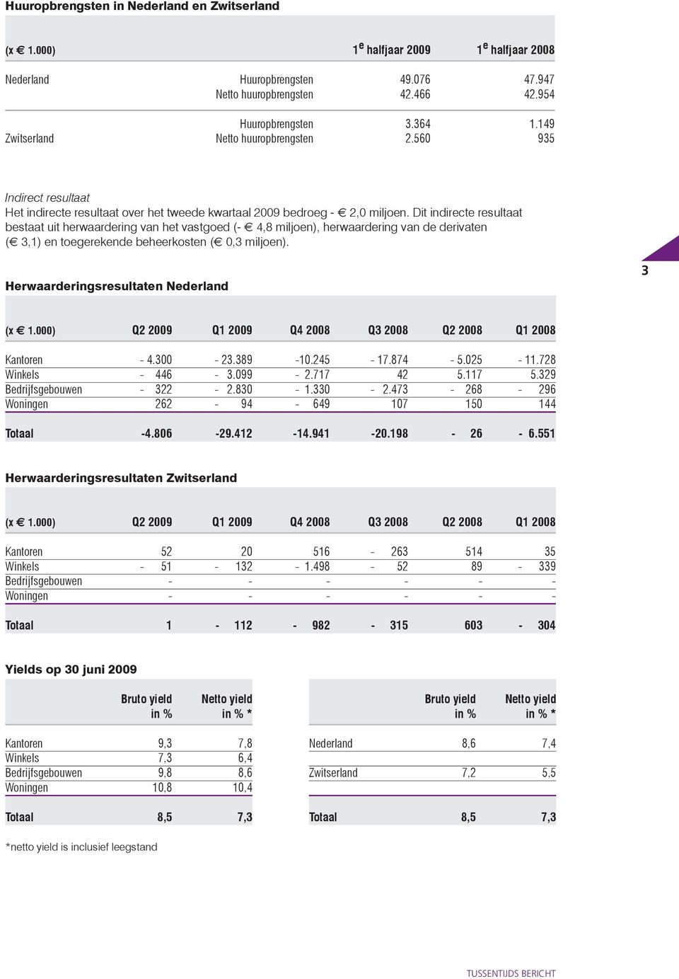 Dit indirecte resultaat bestaat uit herwaardering van het vastgoed (- 4,8 miljoen), herwaardering van de derivaten ( 3,1) en toegerekende beheerkosten ( 0,3 miljoen).