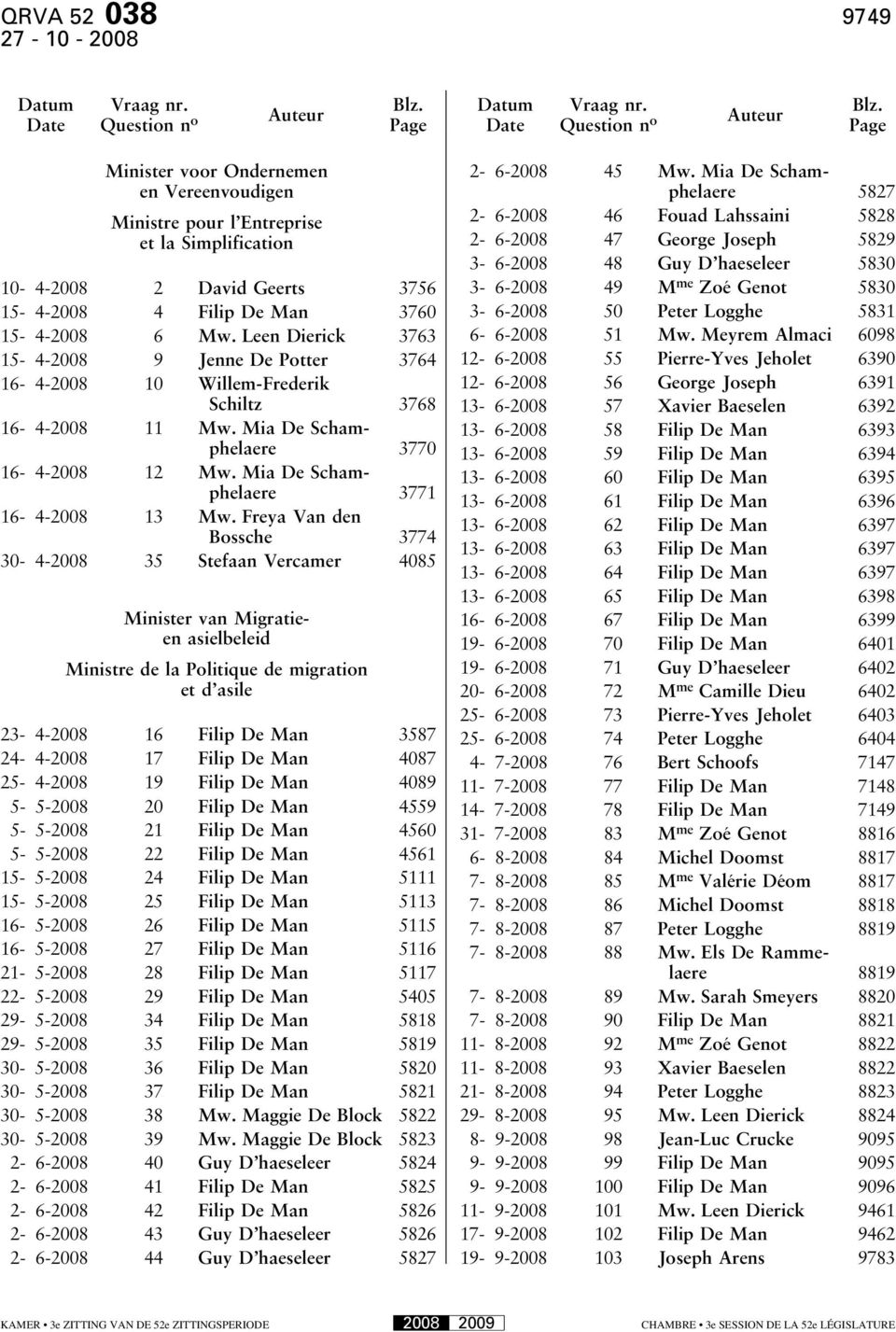 Auteur Auteur Date Question n o Page Date Question n o Page Minister voor Ondernemen en Vereenvoudigen Ministre pour l Entreprise et la Simplification 10-4-2008 2 David Geerts 3756 15-4-2008 4 Filip