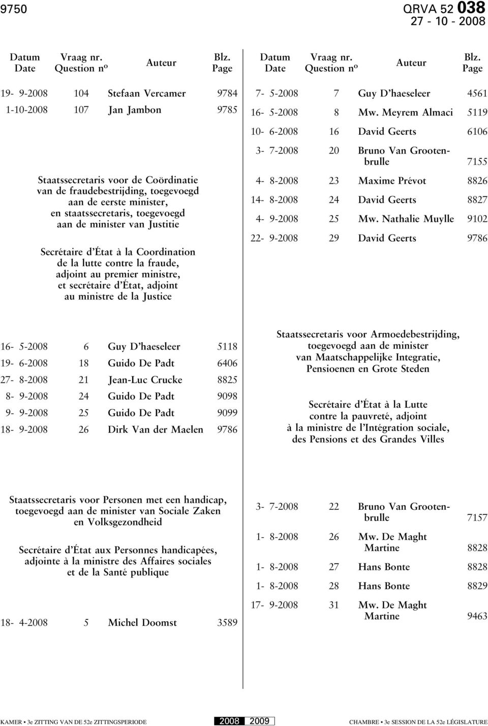 Auteur Auteur Date Question n o Page Date Question n o Page 19-9-2008 104 Stefaan Vercamer 9784 1-10-2008 107 Jan Jambon 9785 Staatssecretaris voor de Coördinatie van de fraudebestrijding, toegevoegd