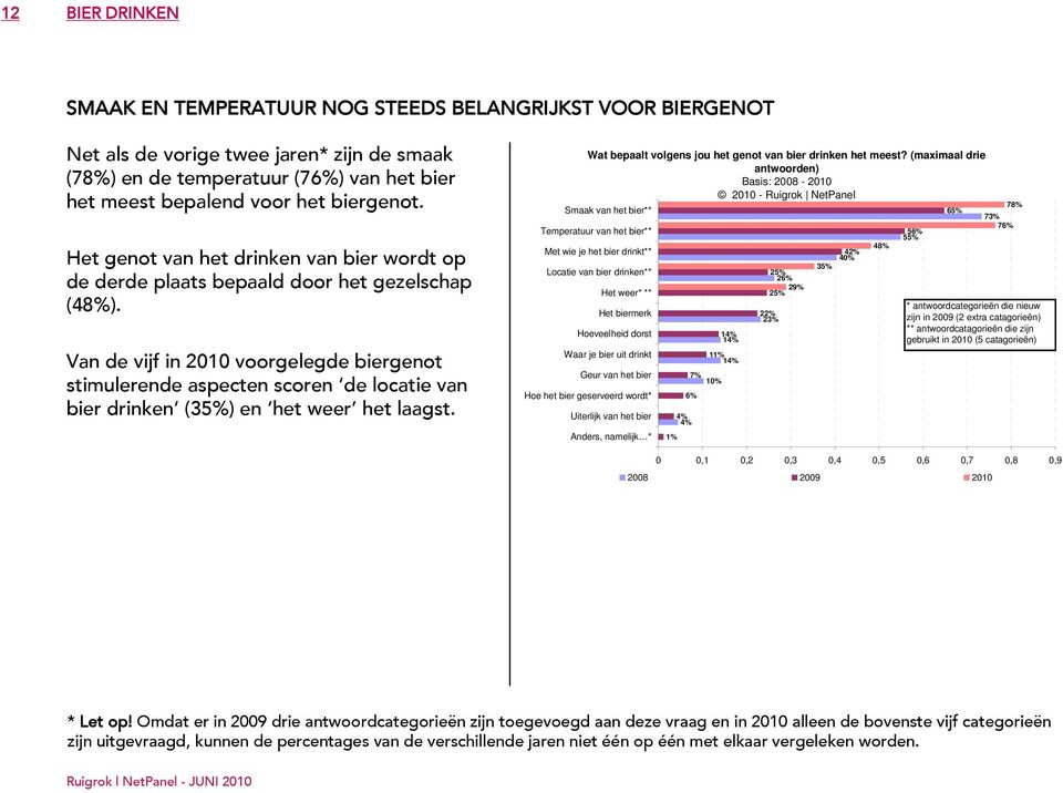 Van de vijf in 2010 voorgelegde biergenot stimulerende aspecten scoren de locatie van bier drinken (35%) en het weer het laagst. Wat bepaalt volgens jou het genot van bier drinken het meest?