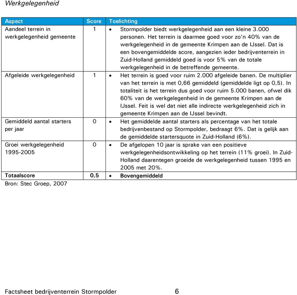 Dat is een bovengemiddelde score, aangezien ieder bedrijventerrein in Zuid-Holland gemiddeld goed is voor 5% van de totale werkgelegenheid in de betreffende gemeente.