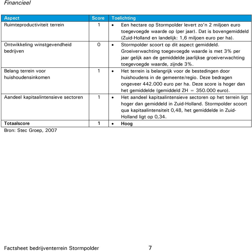 Groeiverwachting toegevoegde waarde is met 3% per jaar gelijk aan de gemiddelde jaarlijkse groeiverwachting toegevoegde waarde, zijnde 3%.