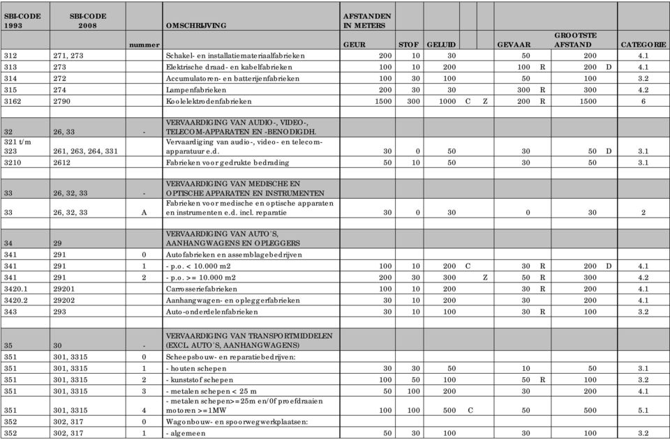 2 3162 2790 Koolelektrodenfabrieken 1500 300 1000 C Z 200 R 1500 6 32 26, 33-321 t/m 323 261, 263, 264, 331 VERVAARDIGING VAN AUDIO-, VIDEO-, TELECOM-APPARATEN EN -BENODIGDH.