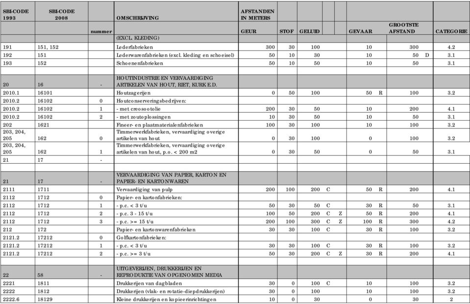 2 16102 1 - met creosootolie 200 30 50 10 200 4.1 2010.2 16102 2 - met zoutoplossingen 10 30 50 10 50 3.1 202 1621 Fineer- en plaatmaterialenfabrieken 100 30 100 10 100 3.