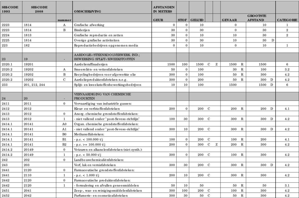 1 19201 Aardolieraffinaderijen 1500 100 1500 C Z 1500 R 1500 6 2320.2 19202 A Smeeroliën- en vettenfabrieken 50 0 100 30 R 100 3.2 2320.