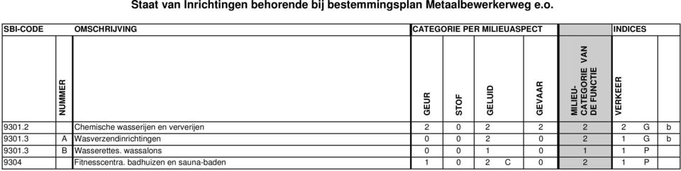 3 A Wasverzendinrichtingen 0 0 2 0 2 1 G b 9301.