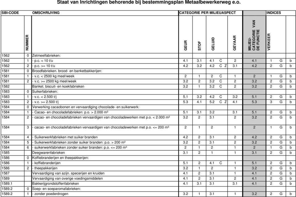 c. >= 2.500 t/j 5.3 4.1 5.2 C Z 4.1 5.3 3 G b 1584 0 Verwerking cacaobonen en vervaardiging chocolade- en suikerwerk: 1584 1 - Cacao- en chocoladefabrieken: p.o. > 2.000 m² 5.1 3.1 3.2 3.1 5.1 2 G b 1584 2 - cacao- en chocoladefabrieken vervaardigen van chocoladewerken met p.