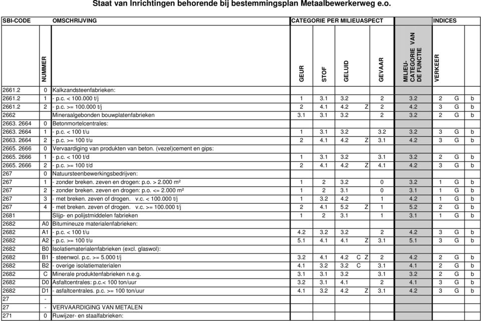 (vezel)cement en gips: 2665. 2666 1 - p.c. < 100 t/d 1 3.1 3.2 3.1 3.2 2 G b 2665. 2666 2 - p.c. >= 100 t/d 2 4.1 4.2 Z 4.1 4.2 3 G b 267 0 Natuursteenbewerkingsbedrijven: 267 1 - zonder breken.