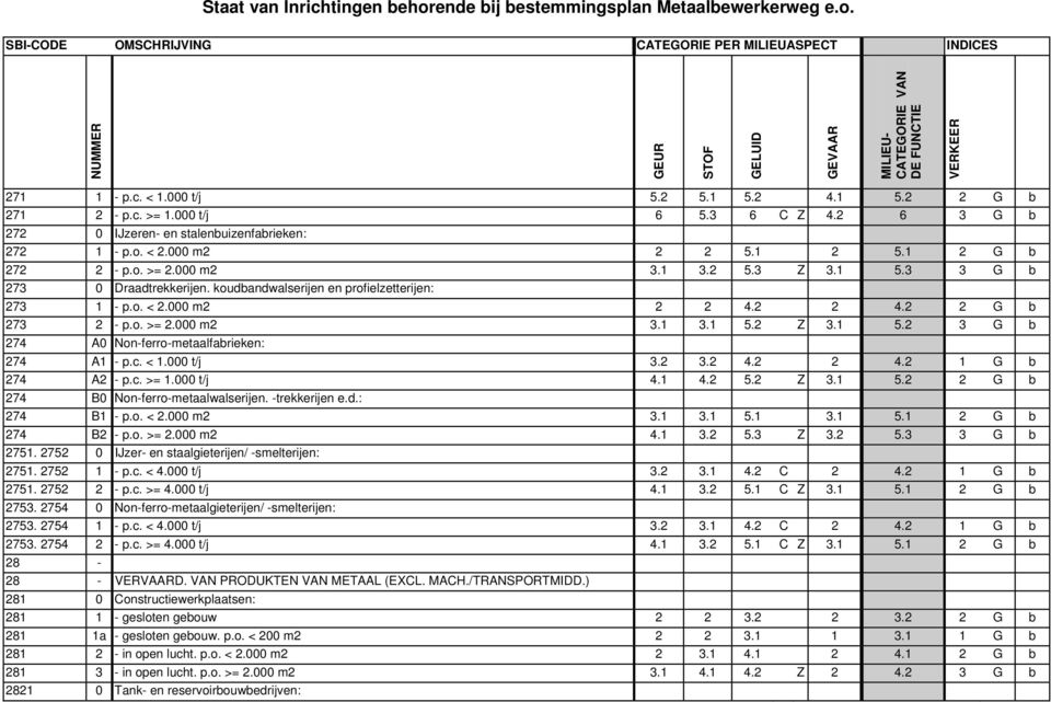 c. < 1.000 t/j 3.2 3.2 4.2 2 4.2 1 G b 274 A2 - p.c. >= 1.000 t/j 4.1 4.2 5.2 Z 3.1 5.2 2 G b 274 B0 Non-ferro-metaalwalserijen. -trekkerijen e.d.: 274 B1 - p.o. < 2.000 m2 3.1 3.1 5.1 3.1 5.1 2 G b 274 B2 - p.
