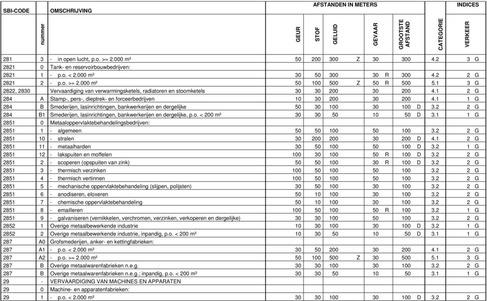 1 1 G 284 B Smederijen, lasinrichtingen, bankwerkerijen en dergelijke 50 30 100 30 100 D 3.2 2 G 284 B1 Smederijen, lasinrichtingen, bankwerkerijen en dergelijke, p.o. < 200 m² 30 30 50 10 50 D 3.
