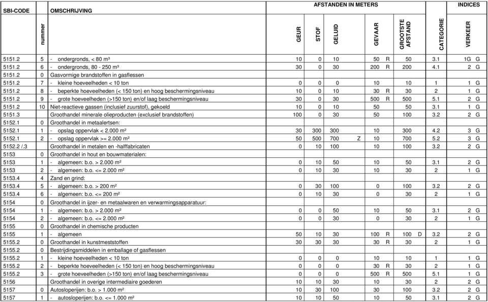 2 9 - grote hoeveelheden (>150 ton) en/of laag beschermingsniveau 30 0 30 500 R 500 5.1 2 G 5151.2 10 Niet-reactieve gassen (inclusief zuurstof), gekoeld 10 0 10 50 50 3.1 1 G 5151.